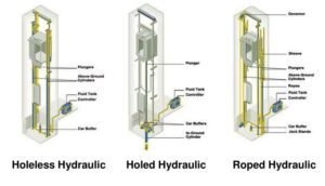 Types of Hydraulic Elevator Lifts